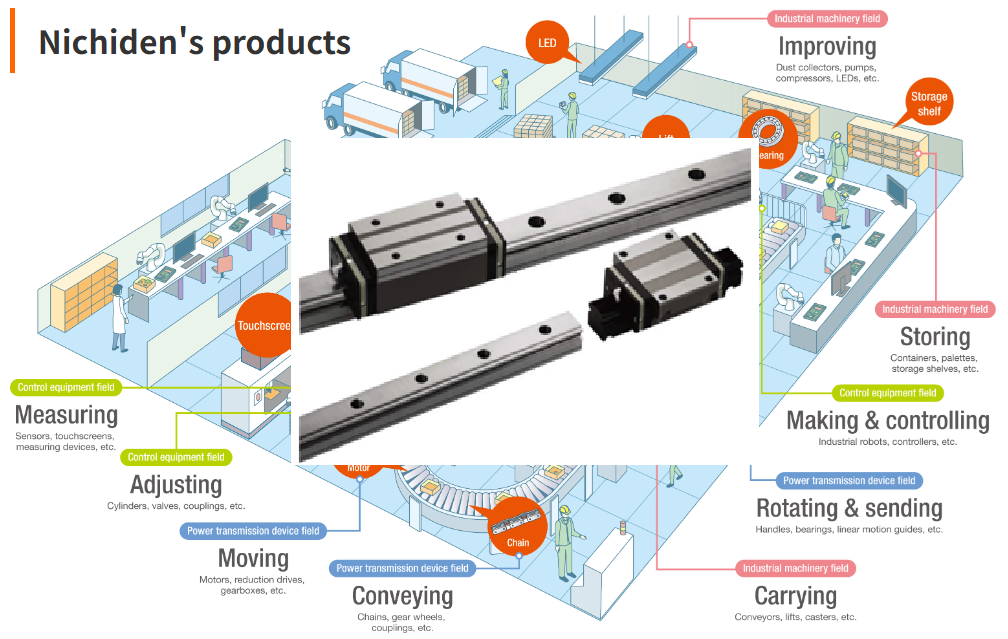 Linear guides and linear motion components supplied by NICHIDEN THAILAND in Thailand for industrial automation.png