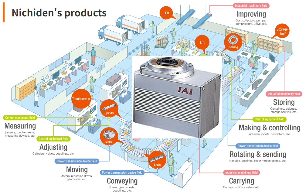 โรโบซิลินเดอร์ (Robo Cylinder) แอคชูเอเตอร์ไฟฟ้าสำหรับระบบอัตโนมัติในงานอุตสาหกรรม ที่จัดจำหน่ายโดย NICHIDEN THAILAND ในประเทศไทย.png