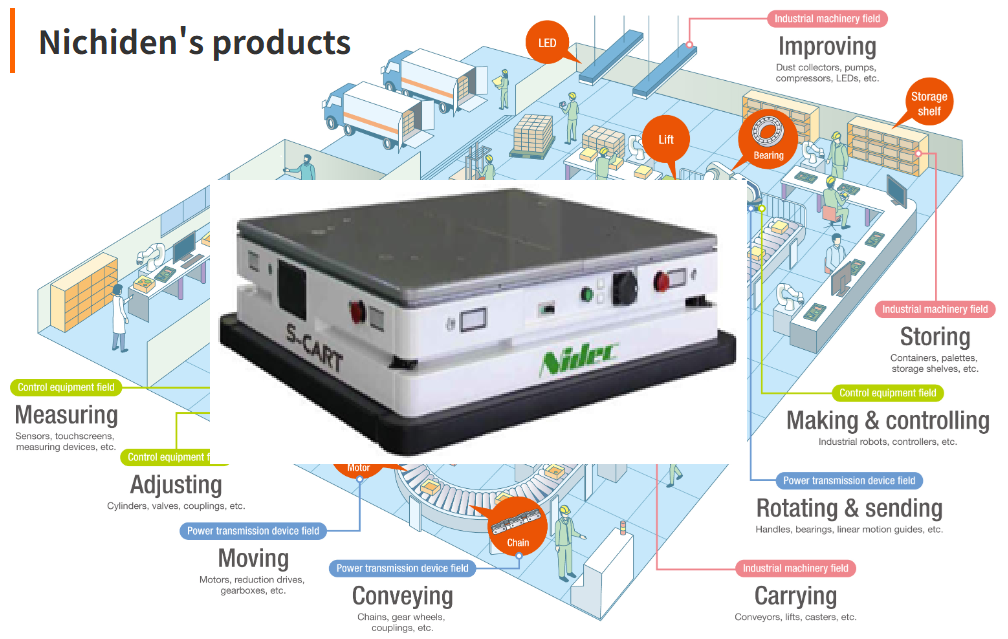 รถนำส่งอัตโนมัติ (AGV) สำหรับระบบโรงงานอัจฉริยะและระบบโลจิสติกส์อัตโนมัติ จัดจำหน่ายโดย NICHIDEN THAILAND ในประเทศไทย.png